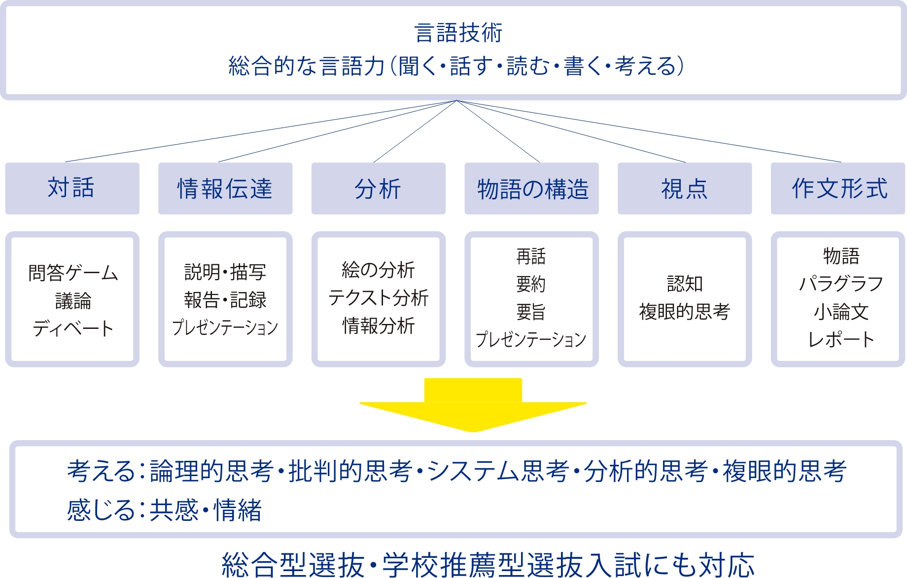 言語技術の体系図
