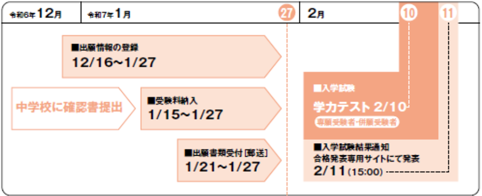入学試験までの流れ